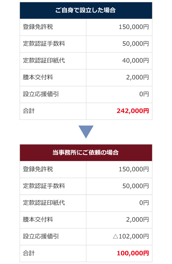 株式会社の設立費用 株式会社の設立費用