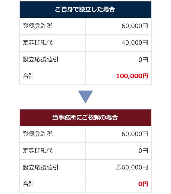 合同会社(LLC)の設立費用 合同会社(LLC)の設立費用
